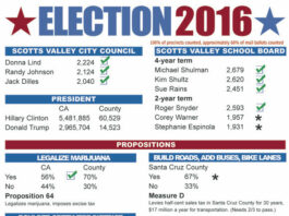 ELECTION 2016 UPDATE: Two Scotts Valley races still in doubt