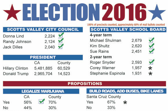 ELECTION 2016 UPDATE: Two Scotts Valley races still in doubt