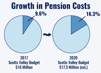 Soaring pension costs in Scotts Valley