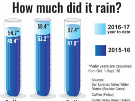 How much rain did we get?