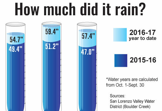 How much rain did we get?