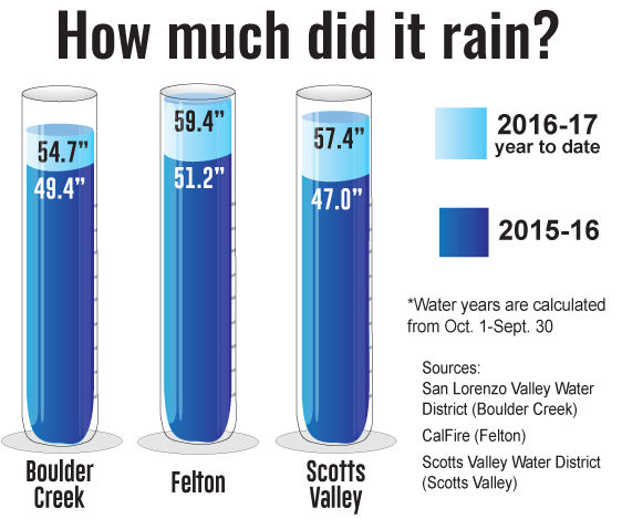 How much rain did we get?