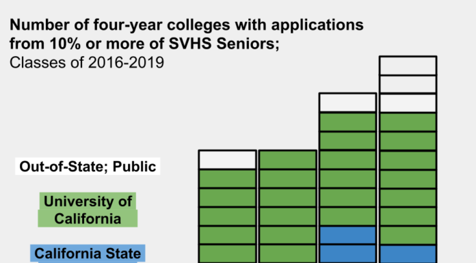 As UC Acceptance Rates Fall, SVHS Seniors Apply to More Colleges