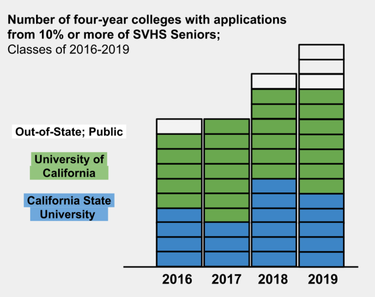 As UC Acceptance Rates Fall, SVHS Seniors Apply to More Colleges