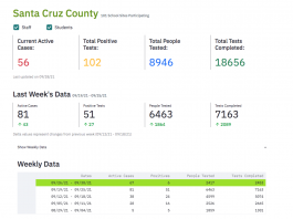 New dashboard details school-based Covid-19 testing results Schools Covid