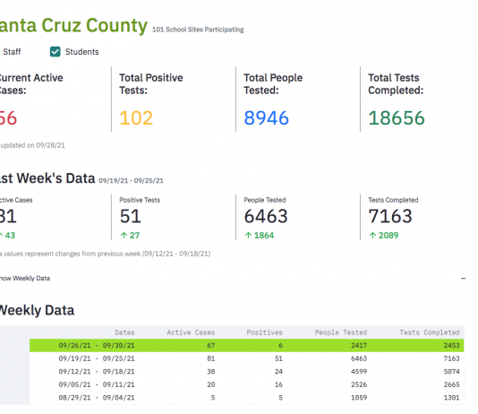 New dashboard details school-based Covid-19 testing results Schools Covid
