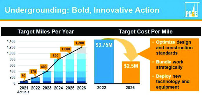 PG&E Undergrounding